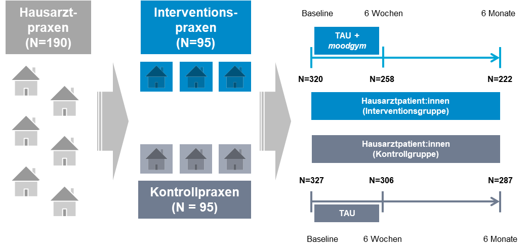 Studiendesign der @ktiv Studie.png